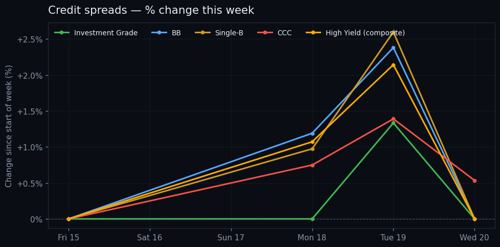 Credit spread chart