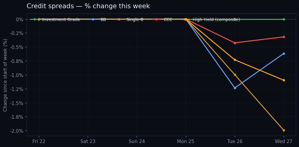 Credit spread chart