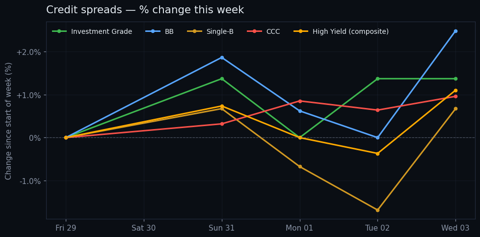 Credit spread chart
