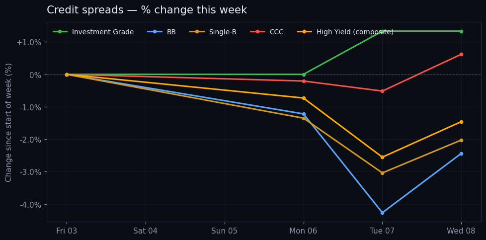 Credit spread chart